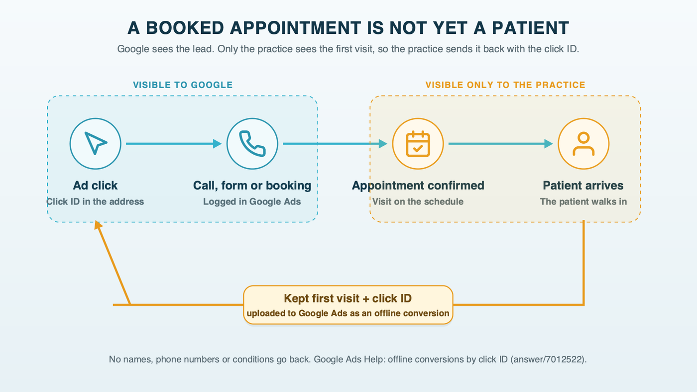 A timeline: an ad click, then a call, form or booking logged in Google Ads, both in a box labeled visible to Google; then the appointment confirmed and the patient arriving, in a box labeled visible only to the practice; a return arrow carries the kept first visit and its click ID back to Google Ads as an offline conversion