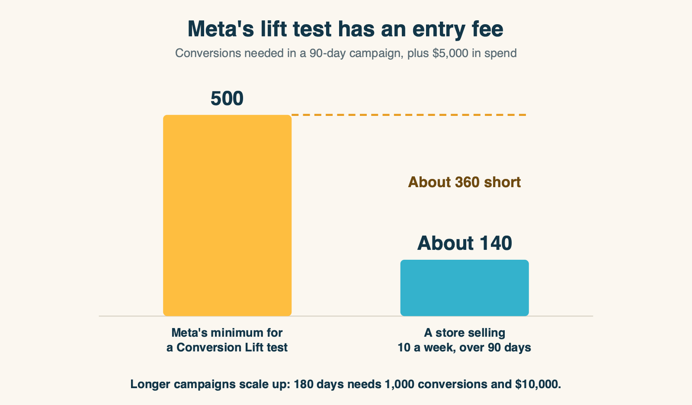 Bar chart comparing Meta's Conversion Lift entry requirement of 500 conversions per 90 days with about 130 purchases for a store selling 10 a week