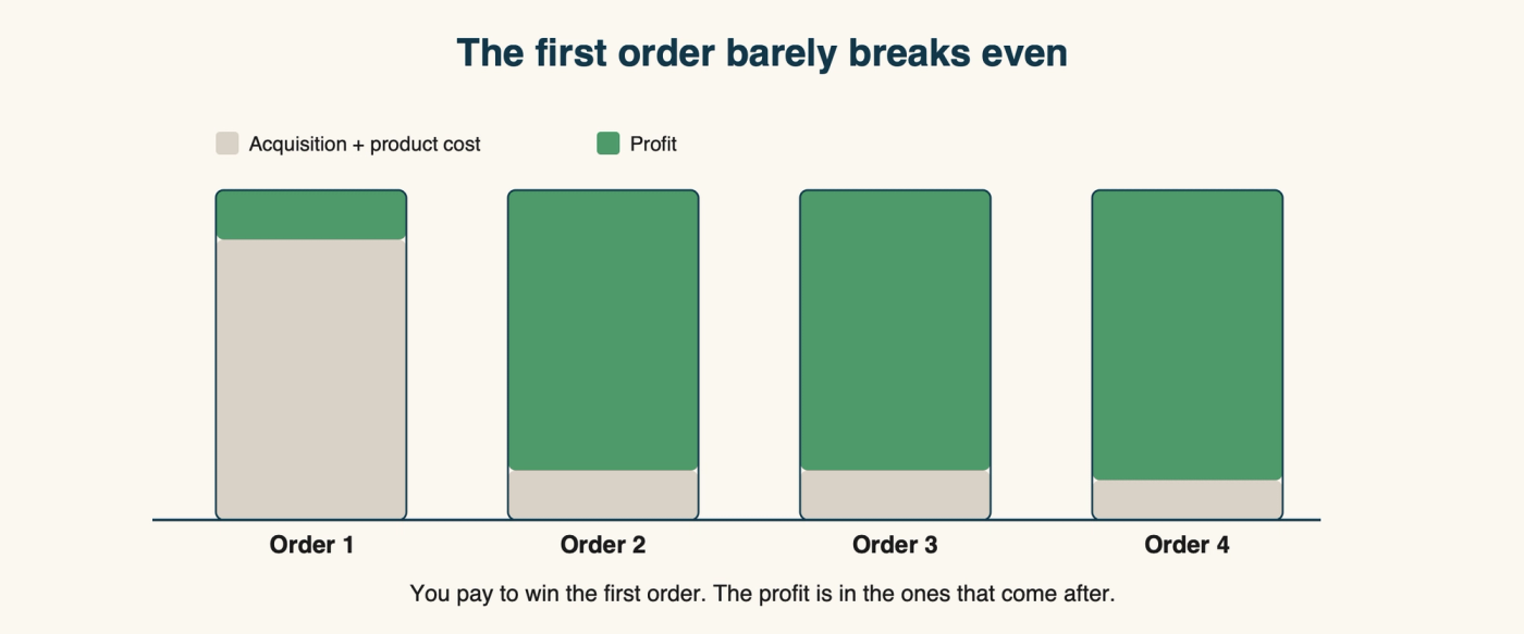 Diagram: a bar chart showing the first order barely breaking even after acquisition cost, while the second, third and fourth orders from the same customer are almost all profit