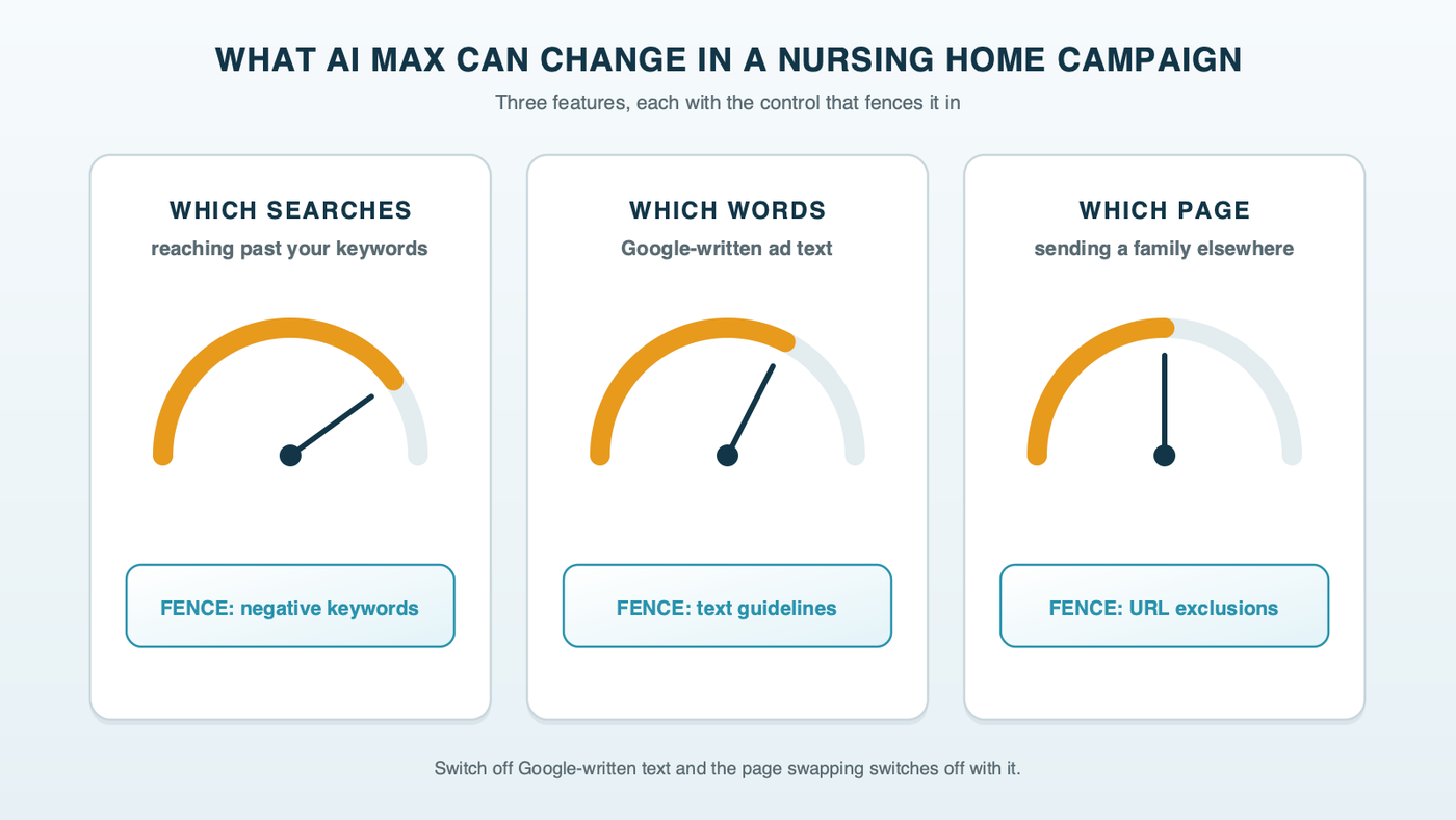 Three dials showing what AI Max can change in a nursing home campaign: which searches it shows on, through search term matching; which words the ad uses, through text customization; and which page a family lands on, through Final URL expansion. Beside each dial, the control that fences it in: negative keywords, text guidelines, and URL exclusions