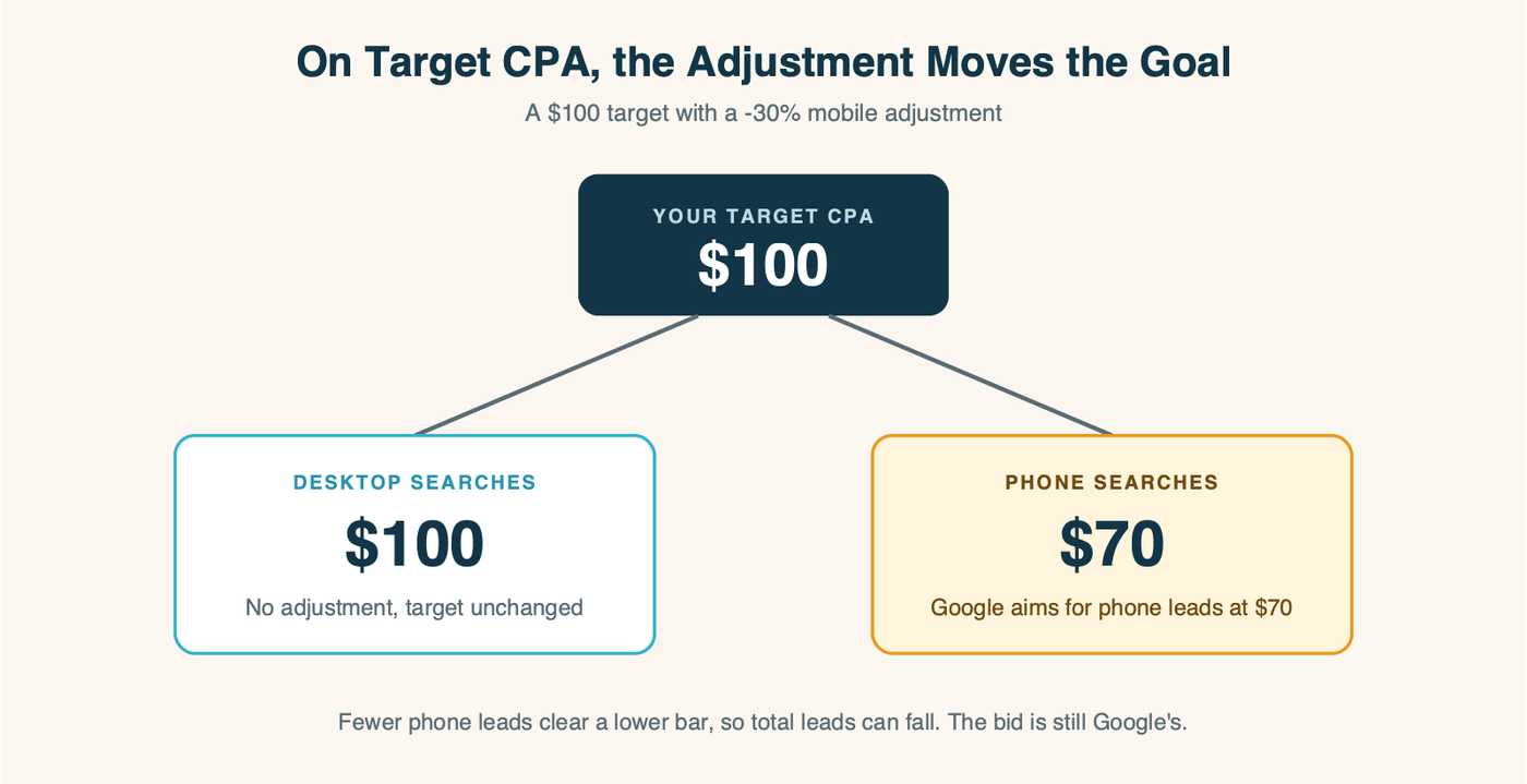 Diagram showing a $100 Target CPA becoming a $70 target on mobile with a minus 30% device adjustment, while desktop stays at $100