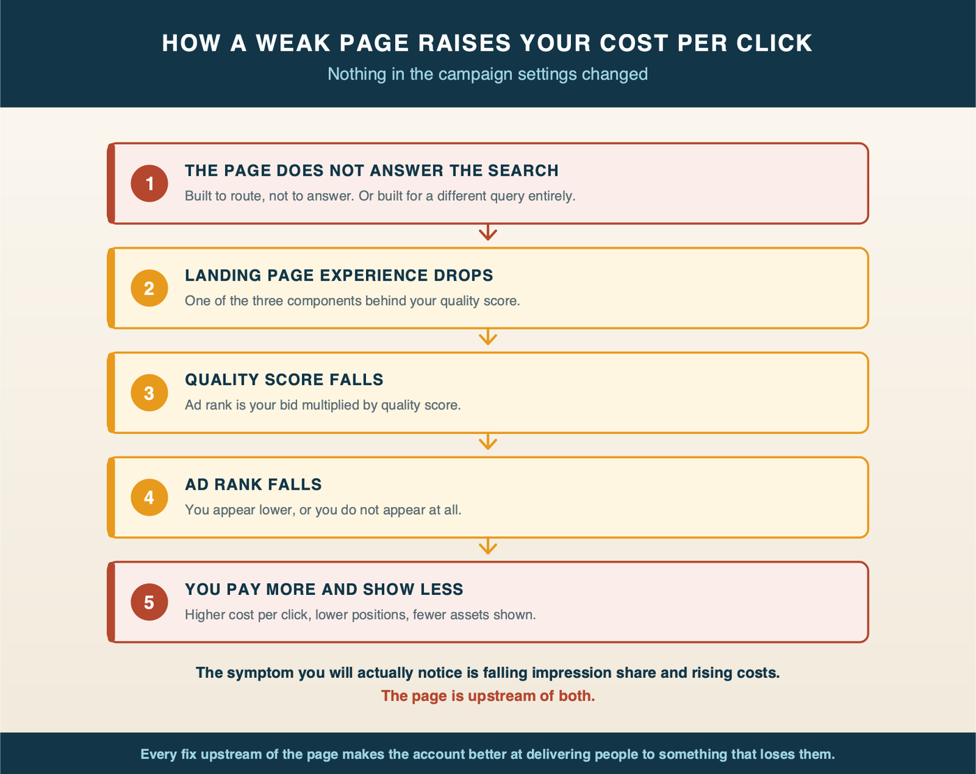 Five steps from a page that does not answer the search through falling quality score and ad rank to paying more and showing less