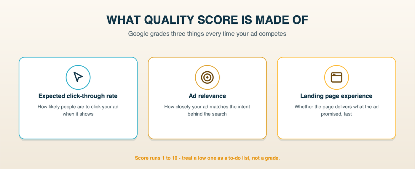 What Quality Score is made of: expected click-through rate, ad relevance, and landing page experience - the three things Google grades every time your ad competes.