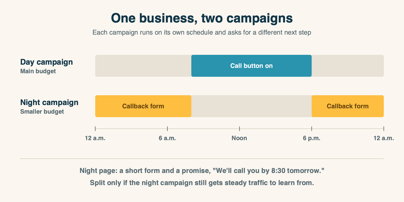 Two campaigns splitting the day: a daytime campaign from 8 a.m. to 6 p.m. with the call button showing, and a smaller night campaign from 6 p.m. to 8 a.m. sending people to a callback form
