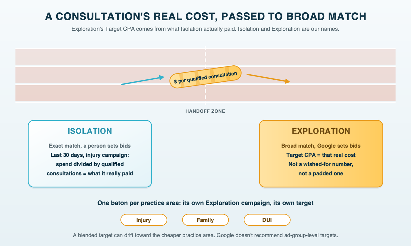 A relay baton handed from the Isolation campaign to the Exploration campaign. The baton carries the cost per qualified consultation Isolation actually paid over the last 30 days, which becomes Exploration's Target CPA, with one campaign and one target per practice area.