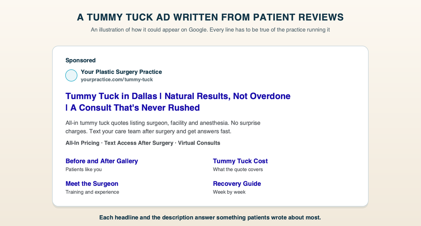 A tummy tuck search ad built from patient words, as it could appear on Google: Tummy Tuck in Dallas, Natural Results, Not Overdone, A Consult That's Never Rushed, with a description about all-in quotes, callouts and sitelinks