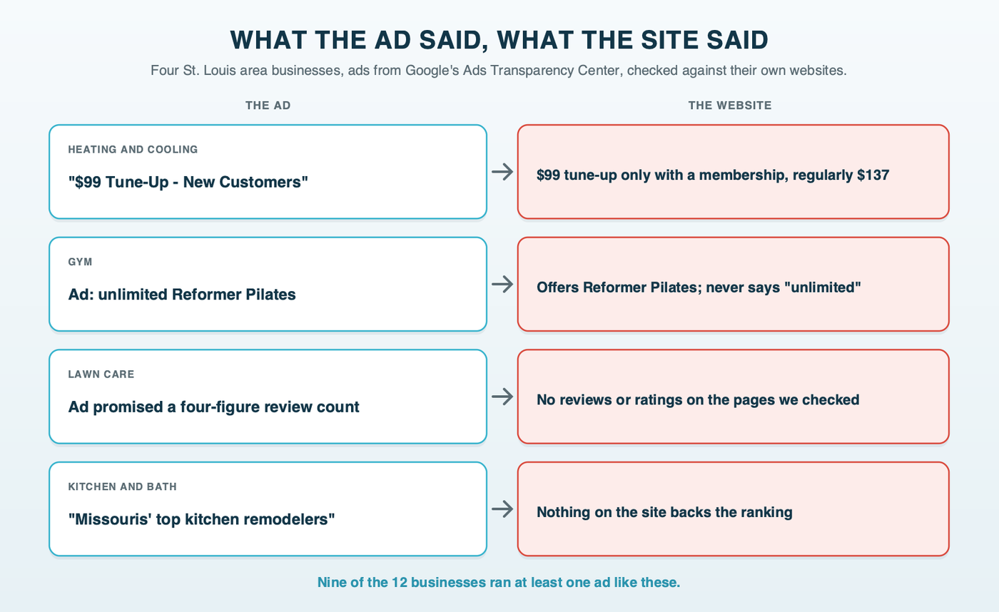 Four pairs from the St. Louis sample, each showing an ad claim on the left and what the business's own website actually shows on the right: a new-customer tune-up that the site ties to a membership, unlimited Pilates the site never calls unlimited, a review count the site never shows, and a top-remodeler claim with nothing behind it