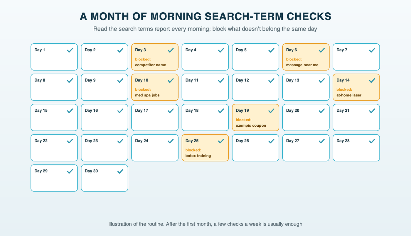A 30-day calendar for the first month of Exploration, with a search terms check marked in every square and a few days tagged with what was blocked: competitor names, massage, jobs, at-home devices and online drug buying