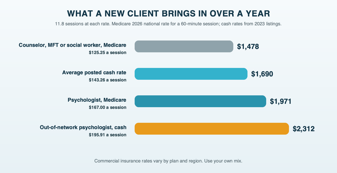 What a new therapy client brings in over a year, by how the sessions are paid: about 1,478 dollars for a counselor billing Medicare, about 1,690 dollars at the average posted cash rate, about 1,971 dollars for a psychologist billing Medicare and about 2,312 dollars for an out-of-network psychologist, each based on 11.8 sessions