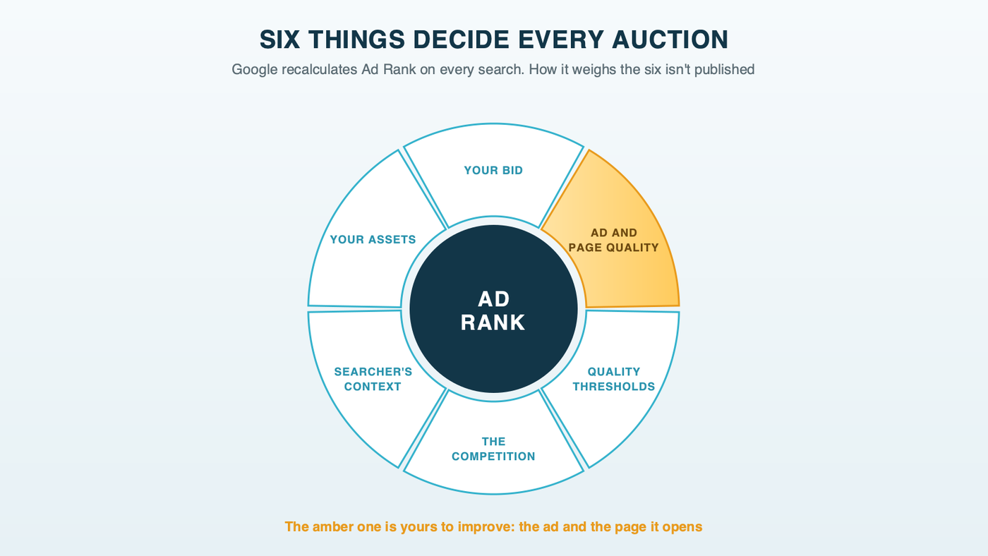A six-part ring around Ad Rank, one segment for each factor Google names: bid, ad and landing page quality, thresholds, competition, the searcher's context and assets
