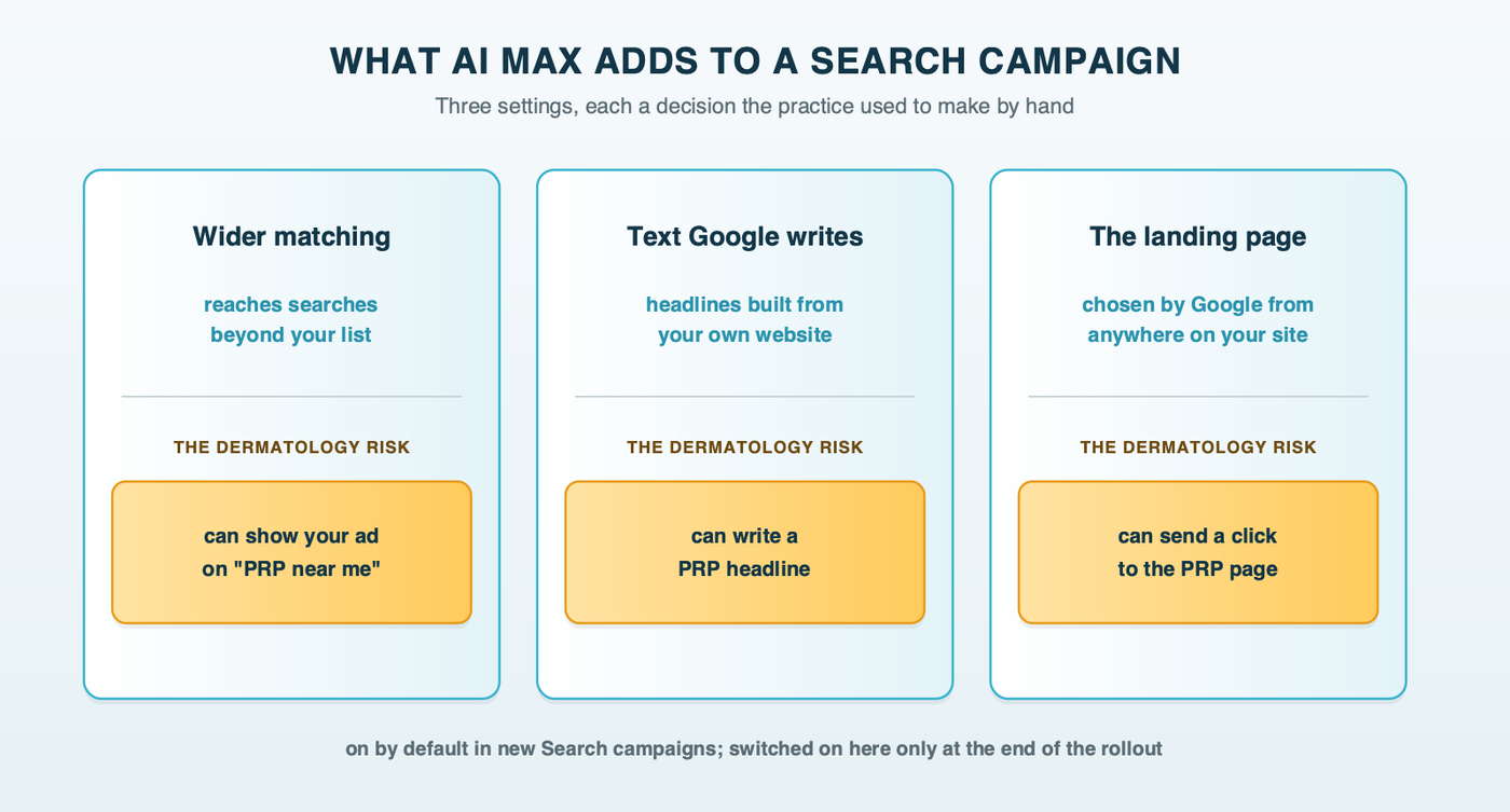 Three AI Max settings and the dermatology risk of each: search term matching reaches searches beyond your keywords, text customization writes ad text from your website, and final URL expansion can send clicks to any page on your site