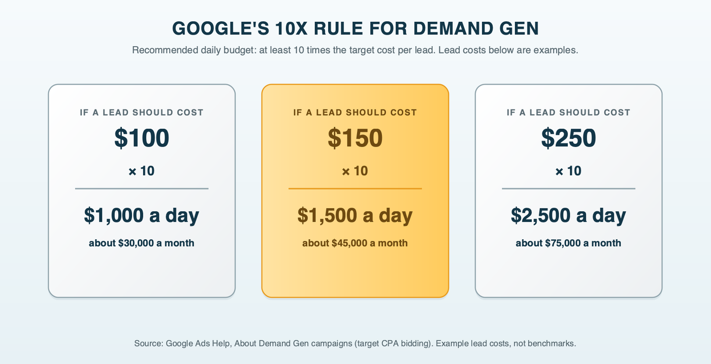 The 10x rule for Demand Gen budgets at three illustrative roofing lead costs: a $100 target needs a $1,000 daily budget, $150 needs $1,500 and $250 needs $2,500, labeled as Google's recommendation with example numbers