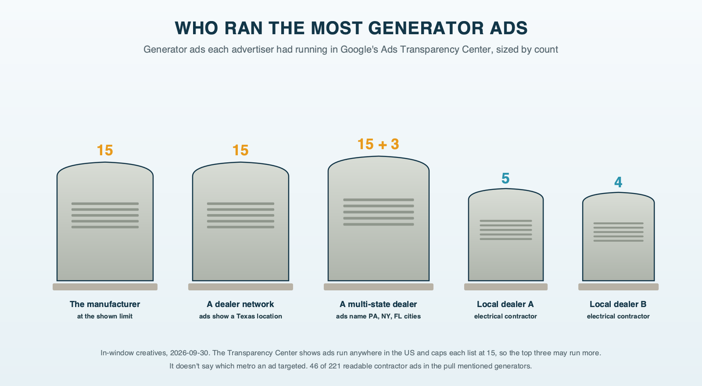 A row of standby generator enclosures sized by how many generator ads each advertiser ran in the Transparency Center window: the manufacturer, a dealer network and a multi-state generator dealer at the fifteen-ad limit, and two local electrical contractors who are generator dealers at five and four