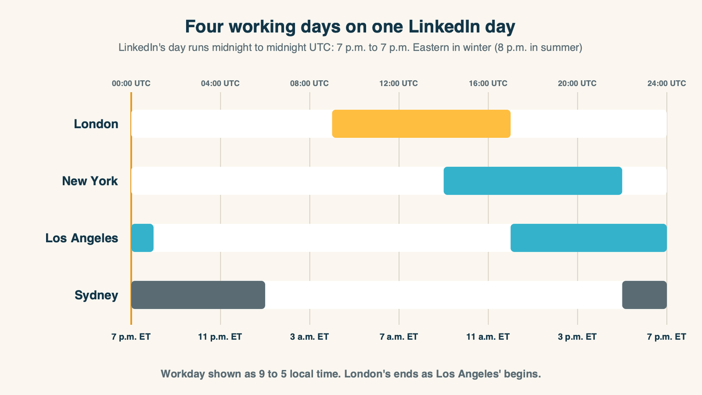 Working-day bands for New York, Los Angeles, London and Sydney against LinkedIn's UTC day, which begins at 7 p.m. Eastern in winter: the US coasts overlap for most of the day, London's workday is mostly over before Los Angeles opens, and Sydney's runs while the US is asleep