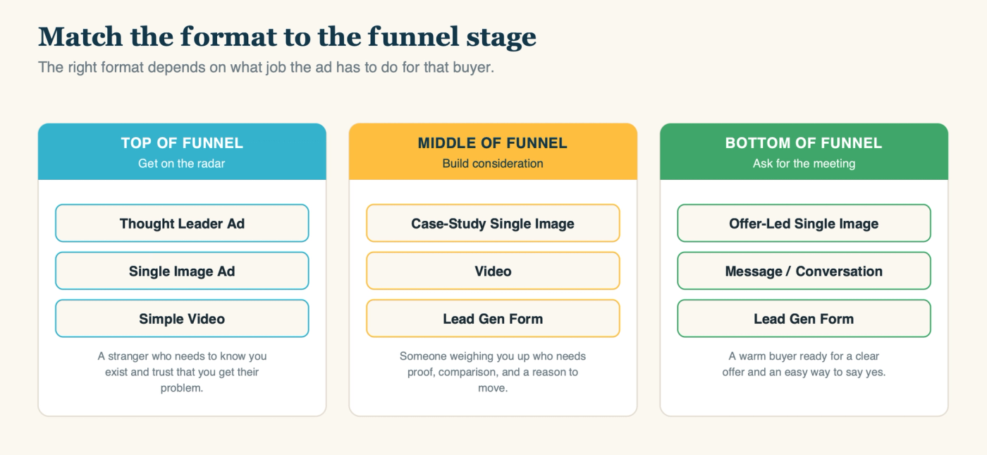 Match the format to the funnel stage