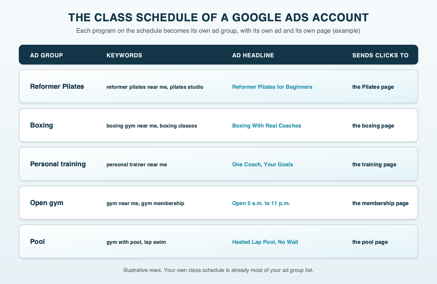 An example ad group plan laid out like a gym class schedule: reformer Pilates, boxing, personal training, open gym and pool each have their own row with their own keywords, their own ad headline and their own landing page