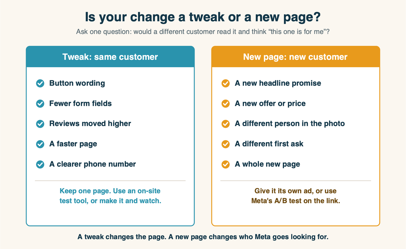 Sorting chart for landing page changes on Meta: tweaks like button text, form fields, proof order and page speed stay on one page; new headline promise, new offer or price, a different person in the hero photo, a different first ask or a whole new page get their own ad