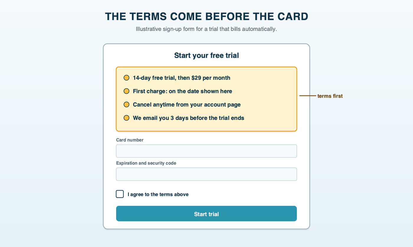 A software sign-up form with the trial terms printed above the credit card field in plain type: 14-day free trial, then $29 per month, first charge on a stated date, cancel anytime from the account page, with a check box confirming the buyer agrees