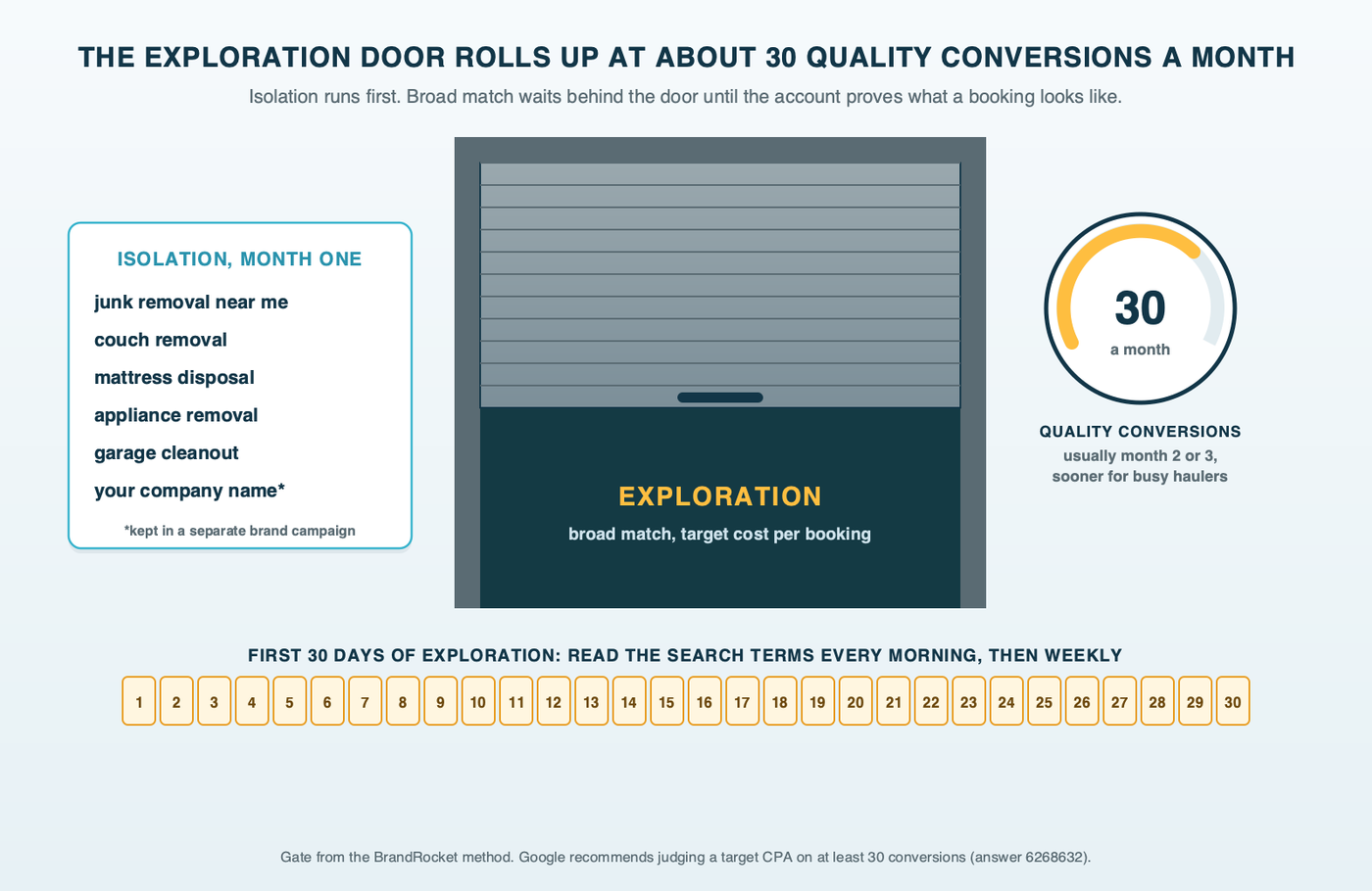 Loading dock diagram: a roll-up loading dock door with a gauge beside it that opens at about 30 quality conversions a month, Isolation's exact-match list waiting in front of the door and broad match behind it, with a calendar strip of thirty mornings for the first month's search-term reads