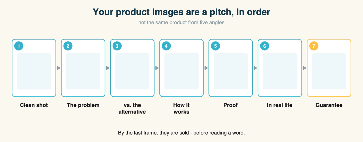 Diagram: a seven-frame product image carousel laid out as a story - clean product shot, the problem, versus the alternative, how it works, social proof, lifestyle, and the guarantee