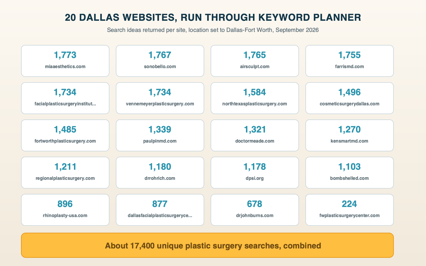 Twenty Dallas plastic surgery websites run through Google Keyword Planner, returning between 224 and 1,773 search ideas each and about 17,400 unique plastic surgery searches combined