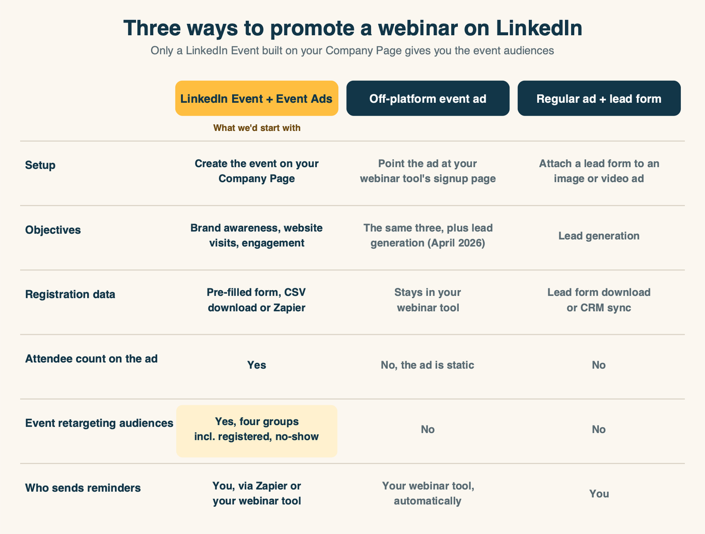A comparison of three ways to promote a webinar on LinkedIn: a LinkedIn Event with Event Ads, an off-platform event ad, and a regular ad with a lead form, compared on setup, objectives, registration data, attendee count on the ad, and event retargeting audiences.