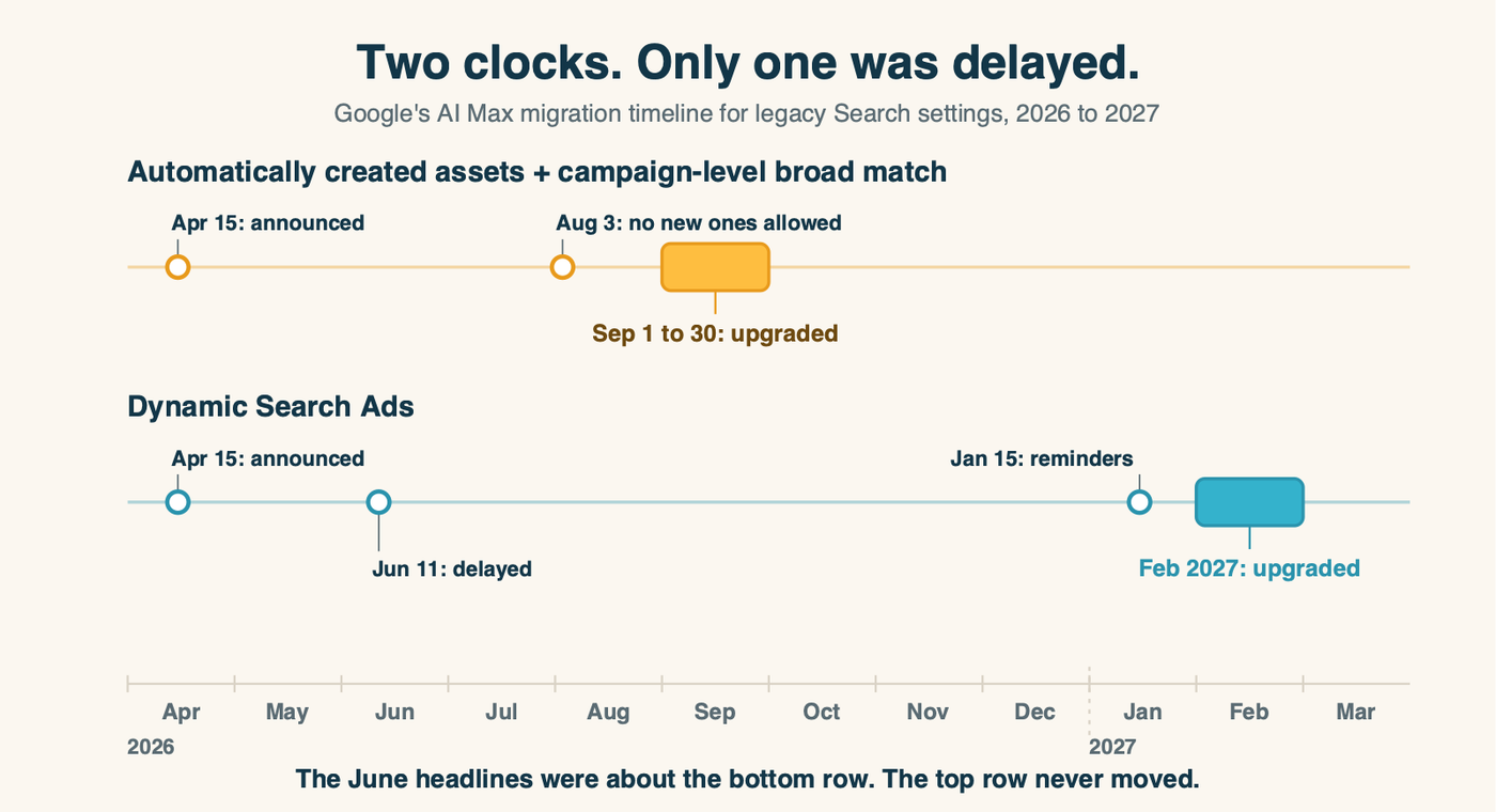 A timeline showing two separate clocks for the AI Max migration: automatically created assets and the campaign-level broad match setting upgraded September 1 to 30, 2026, while Dynamic Search Ads were delayed to February 2027