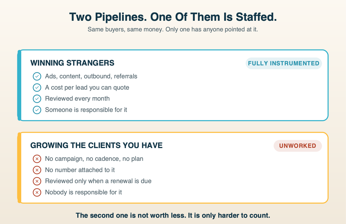 Two pipelines side by side: winning strangers is fully instrumented and staffed, growing existing clients has no plan, no number and nobody responsible for it