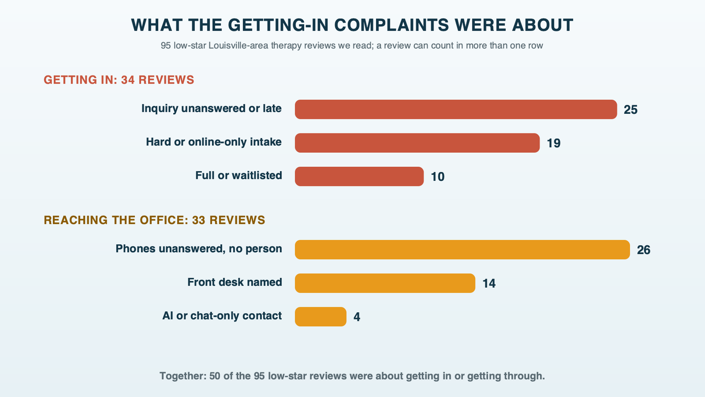 What the getting-in complaints were about, in 95 low-star Louisville therapy reviews: getting in, with an unanswered or late inquiry 25, a hard intake 19, and full or waitlisted 10; reaching the office, with unanswered phones 26, a front desk named 14, and AI or chat-only contact 4