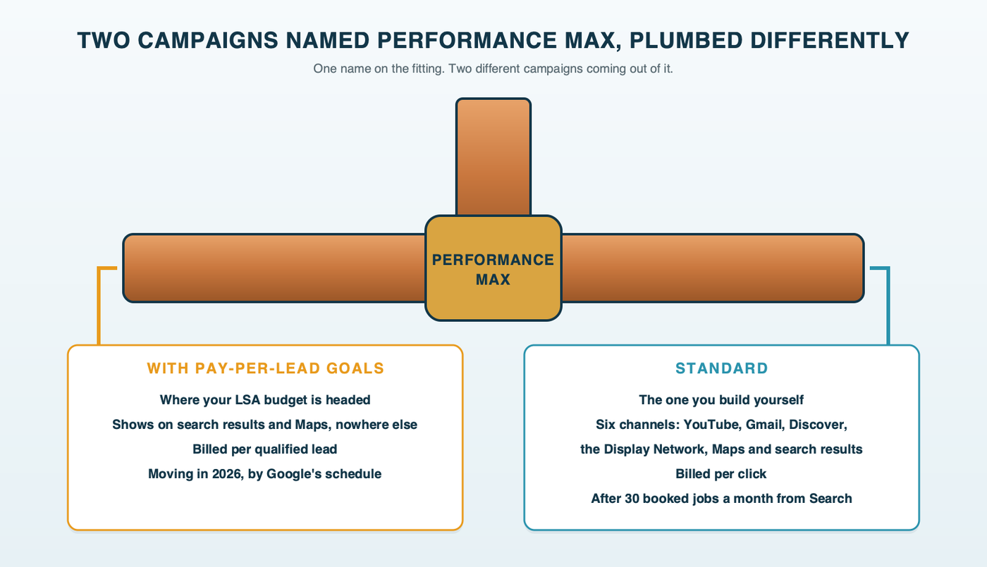 A copper tee fitting labeled Performance Max with two branches: one labeled with pay-per-lead goals, your Local Services Ads, Search and Maps only, paid per lead; the other labeled standard, six Google channels, paid per click, added after the 30-conversion gate