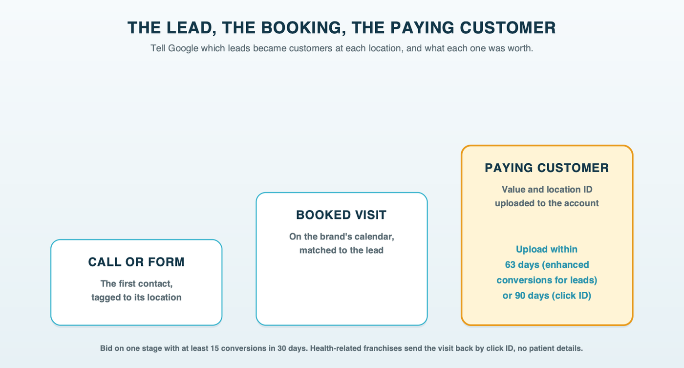 A three-step ladder for one franchise location: a call or form is the lead, the booked visit or estimate is next, and the paying customer with its value is sent back to Google Ads, with upload windows of 63 days for enhanced conversions for leads and 90 days for click ID imports