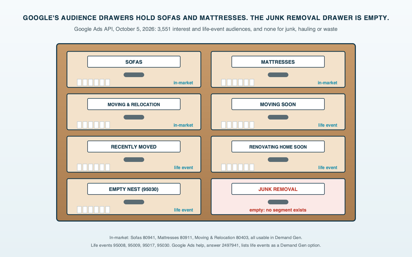 Card catalog diagram: a wooden card catalog cabinet with drawers pulled open and labeled with Google audiences available to Demand Gen, Sofas, Mattresses, Moving and Relocation and four life events, beside one drawer labeled junk removal standing open and empty