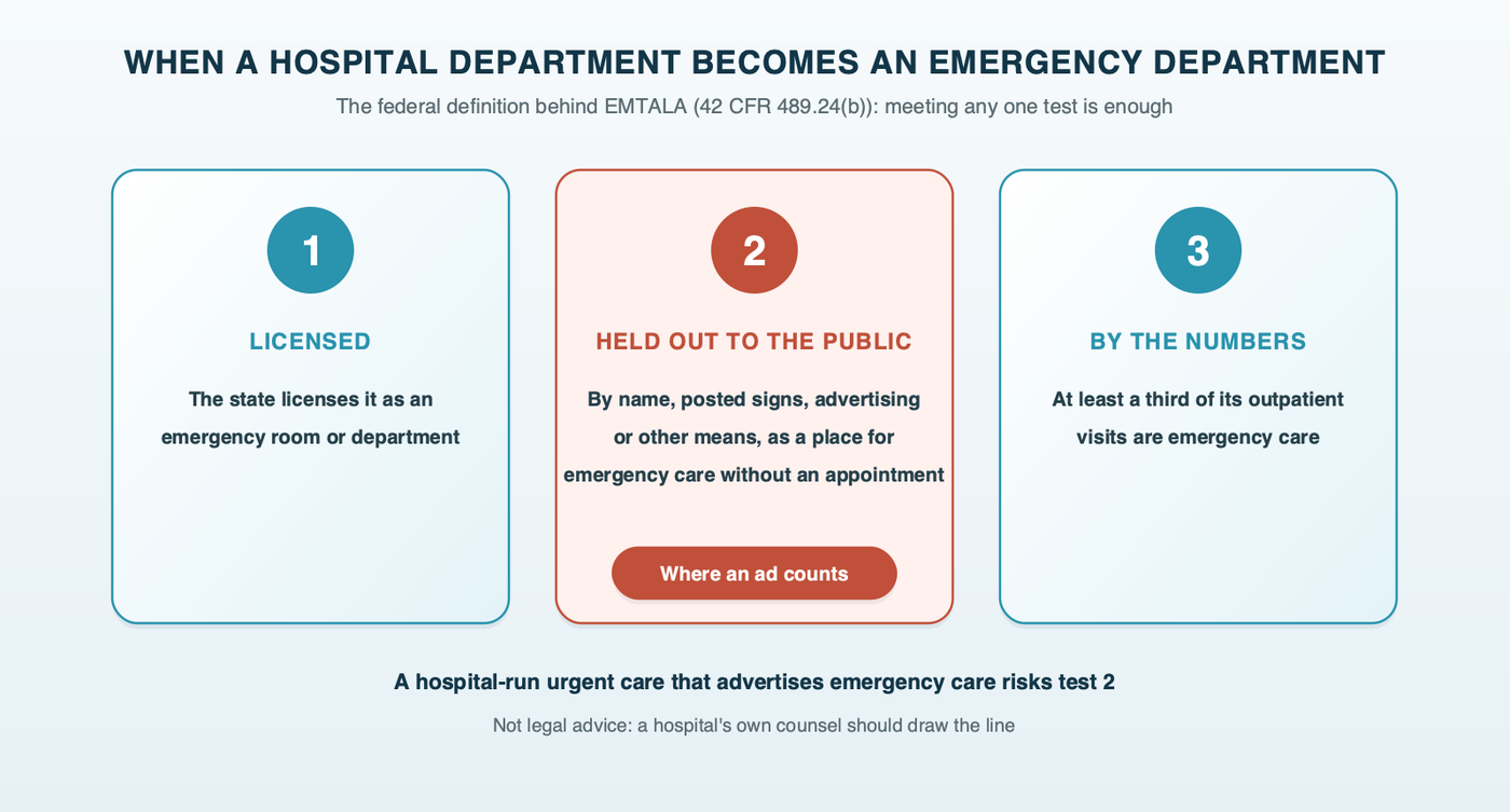 When a hospital department becomes a dedicated emergency department under the federal rule: it is licensed by the state as an emergency room, or it is held out to the public by name, signs or advertising as a place for emergency care without an appointment, or at least a third of its outpatient visits are emergency care; the advertising test is highlighted