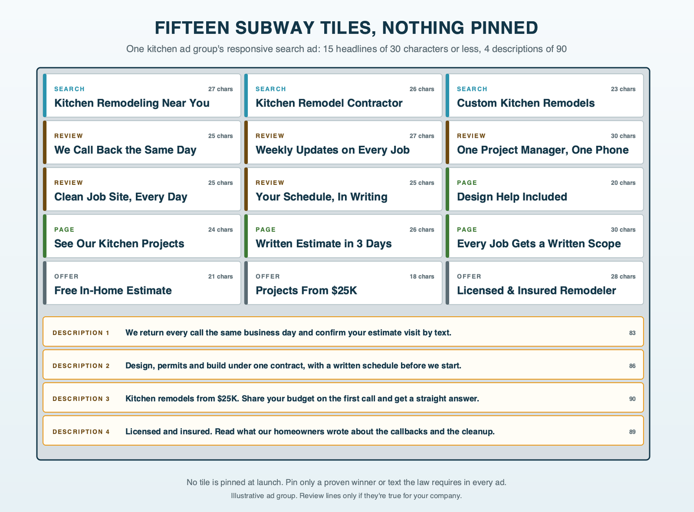 A subway-tile kitchen backsplash with fifteen headline tiles, each 30 characters or less and tagged as coming from a review, the landing page or an offer, above four long description tiles, none of them pinned