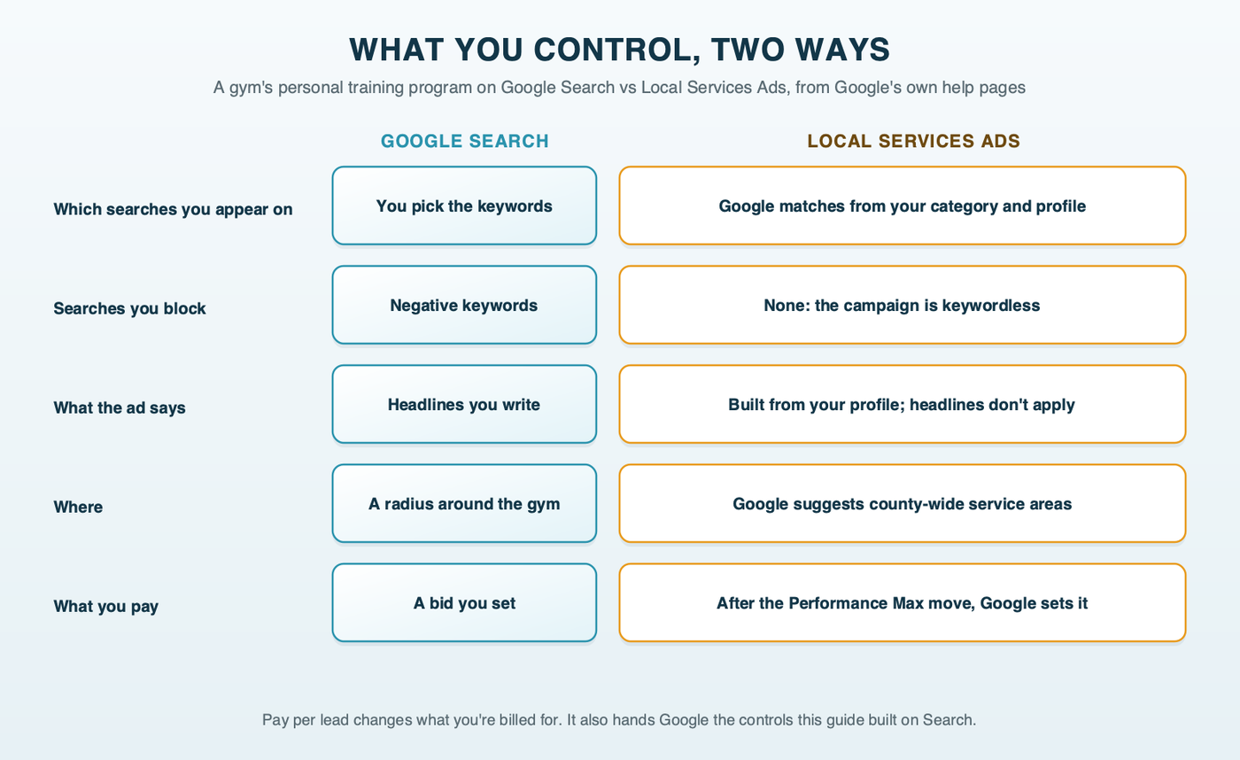 What you control on Search versus Local Services Ads for a training program: on Search you pick the keywords, add negatives, write the headlines, set the radius and see every search term; with Local Services Ads Google matches searches from your category and profile, there are no negatives, the listing is built from your profile, Google suggests county-wide areas, and after the move into Performance Max Google sets the price of each lead