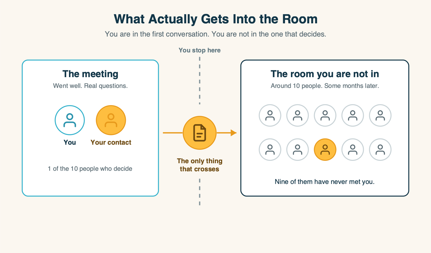 Diagram showing a good first meeting on one side, a dashed line marking where you stop, and a single document crossing into a room of ten people you have never met