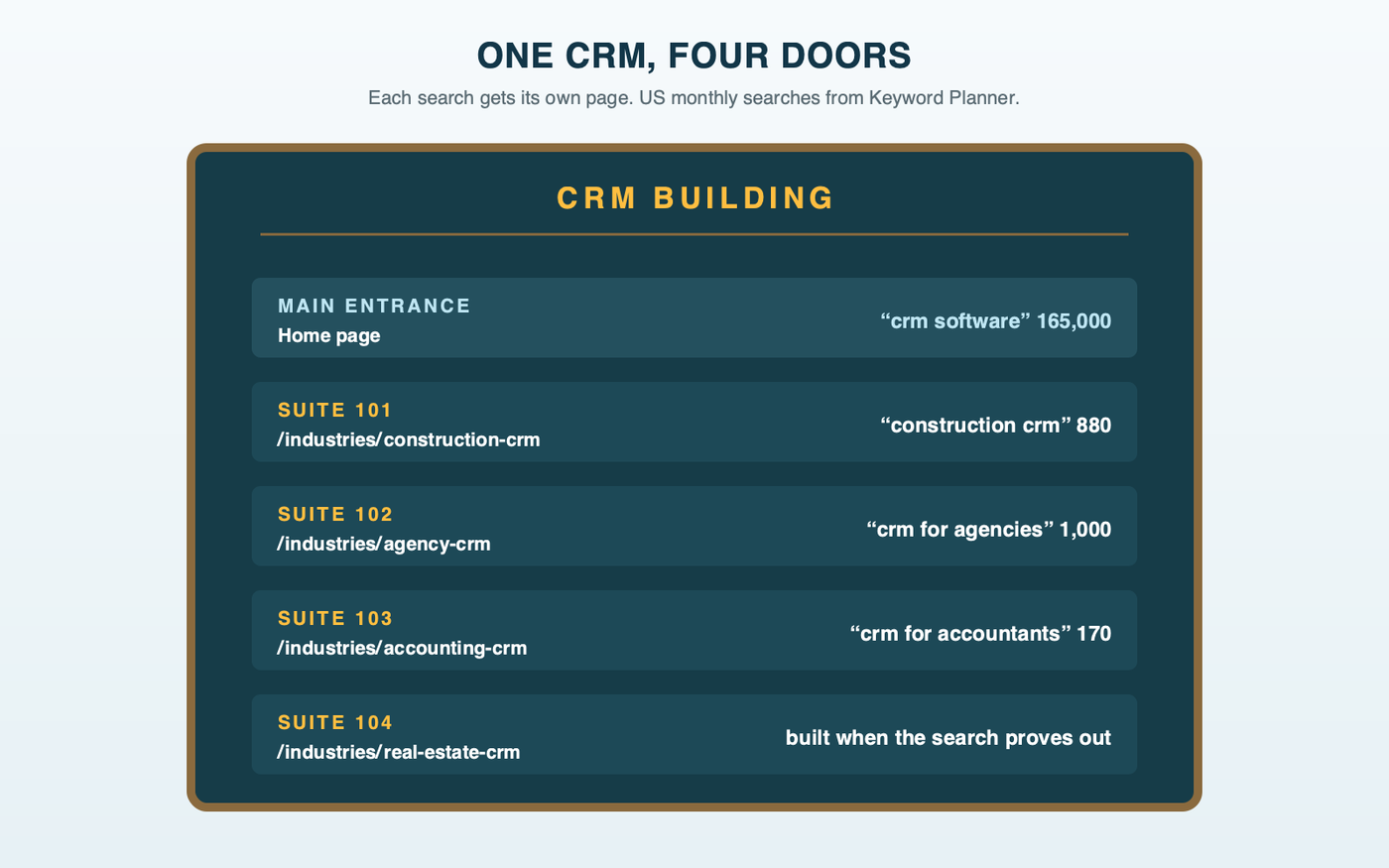 A lobby directory board for a building called CRM: the main entrance lists the home page, and four suites list construction, agencies, accountants and real estate, each with its own page and the search that leads to it