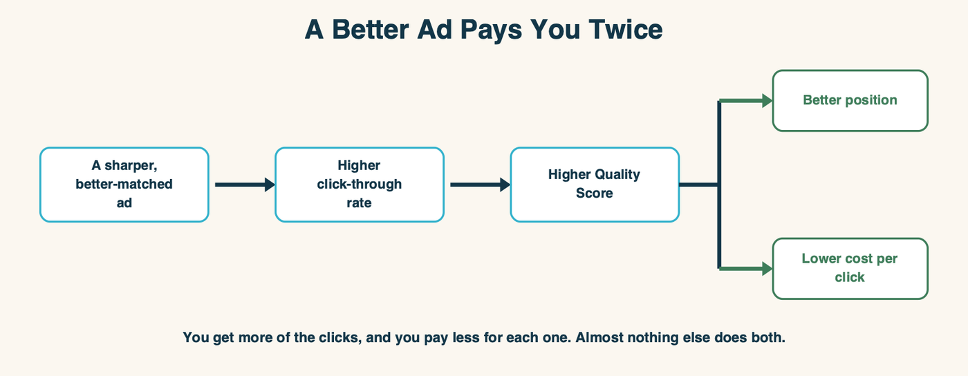 A chain showing a better ad pays twice: a sharper, better-matched ad raises the click-through rate, which raises the Quality Score, which branches into both a better position and a lower cost per click.
