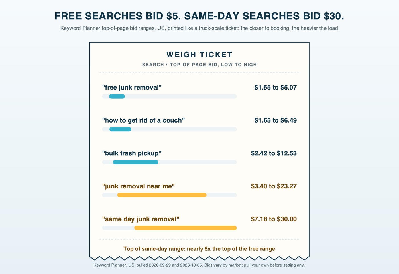 Weigh ticket diagram: a truck-scale printout listing five junk removal searches with their US top-of-page bid ranges, from free junk removal at $1.55 to $5.07 at the top to same day junk removal at $7.18 to $30.00 at the bottom, the ticket's weight readings climbing as the searches get closer to booking