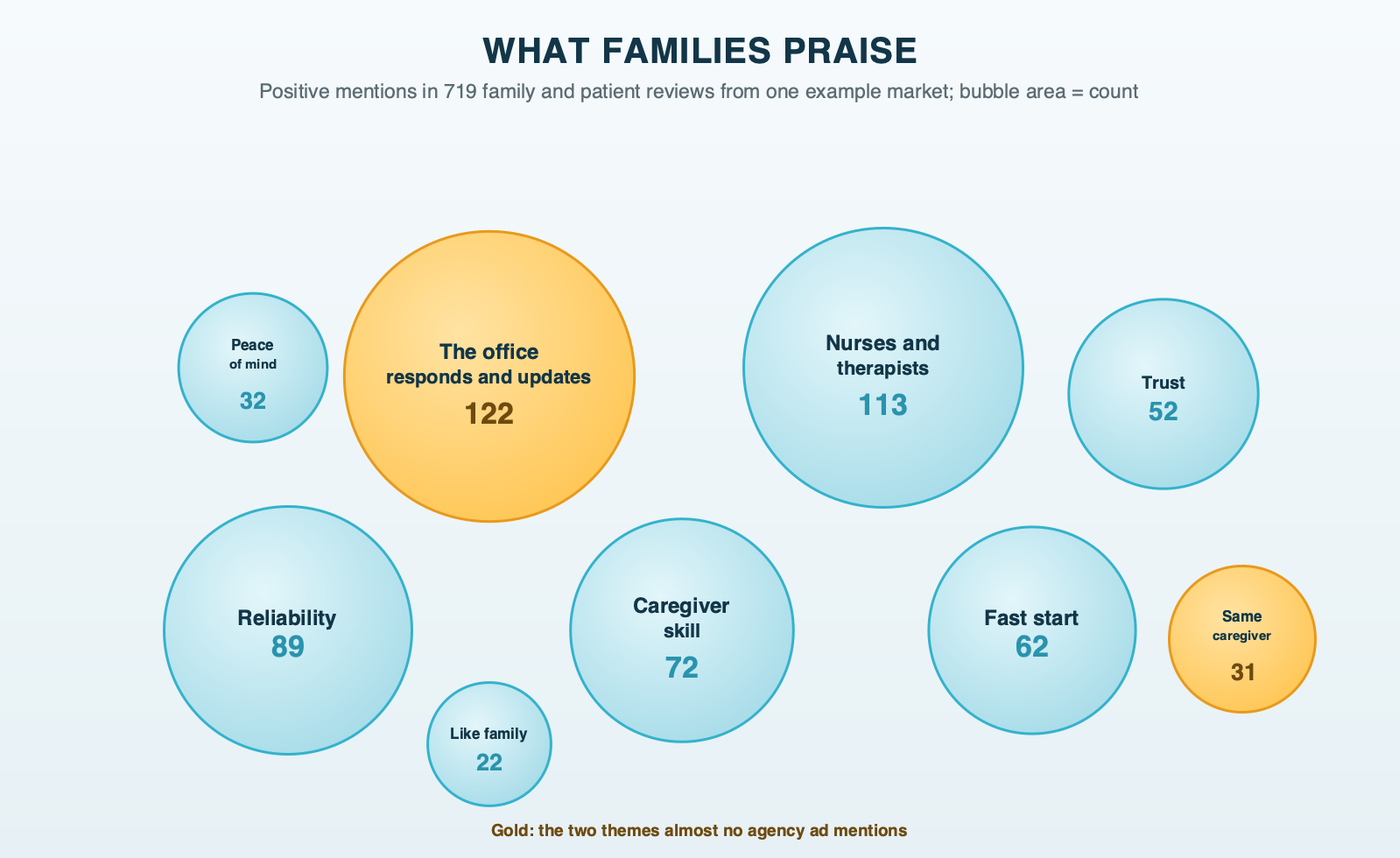 What families praise: bubbles sized by the number of positive mentions in 719 family and patient reviews from one example market; the office responding and keeping family informed is largest at 122, then nurses and therapists 113, reliability 89, caregiver skill 72, a fast start 62, trust 52, peace of mind 32, the same caregiver 31 and "like family" 22