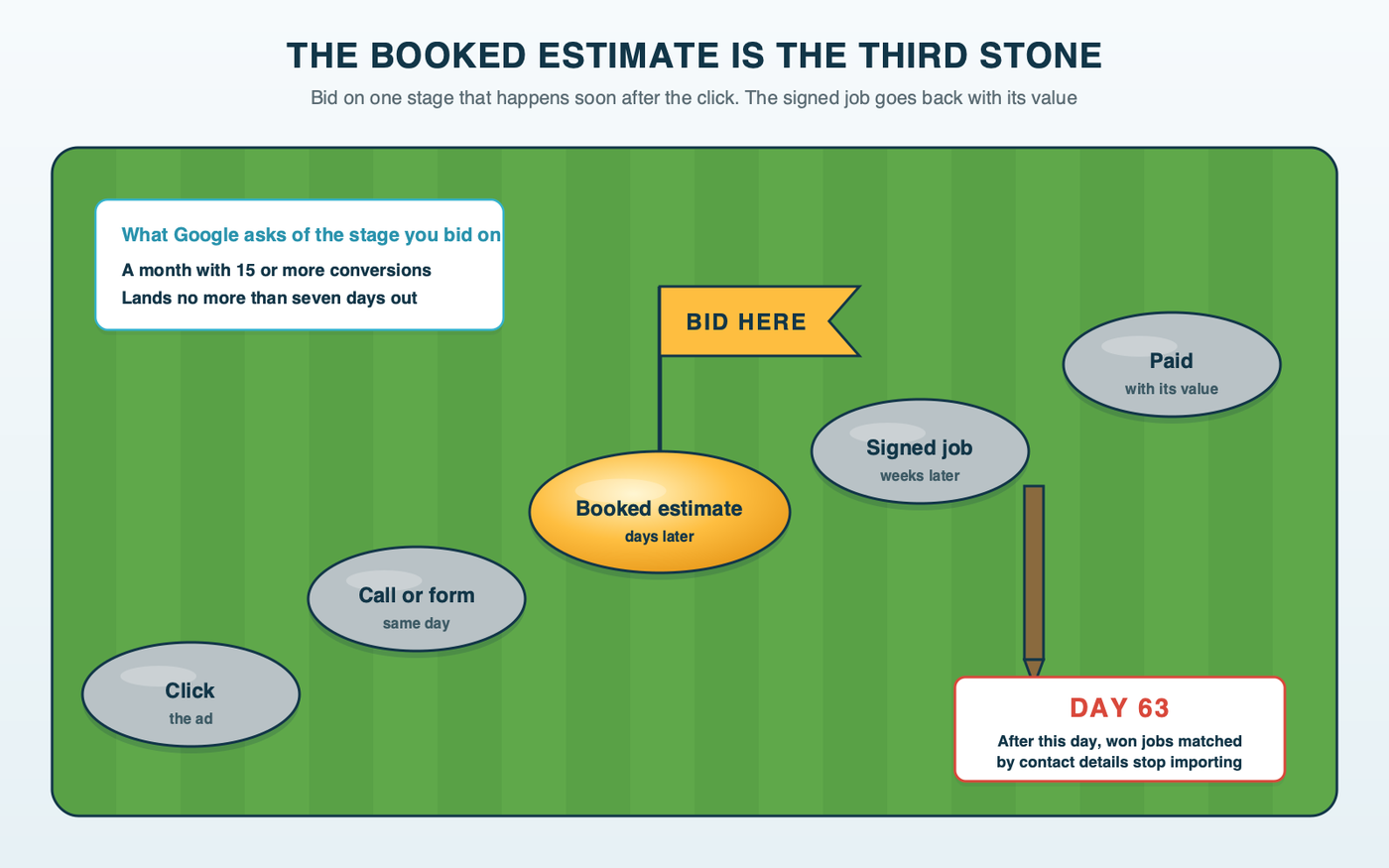 A curving path of stepping-stone pavers across a lawn: click, call or form, booked estimate, signed job, paid; the booked estimate stone is highlighted with a bid here marker, and a wooden stake beside the signed job stone reads day 63