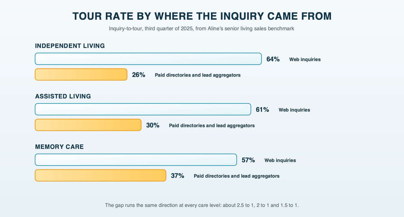 Inquiry-to-tour rates by where the inquiry came from, third quarter of 2025, from one senior living CRM company's benchmark: web inquiries toured at 64% for independent living, 61% for assisted living and 57% for memory care, against 26%, 30% and 37% for inquiries from paid directories and lead aggregators