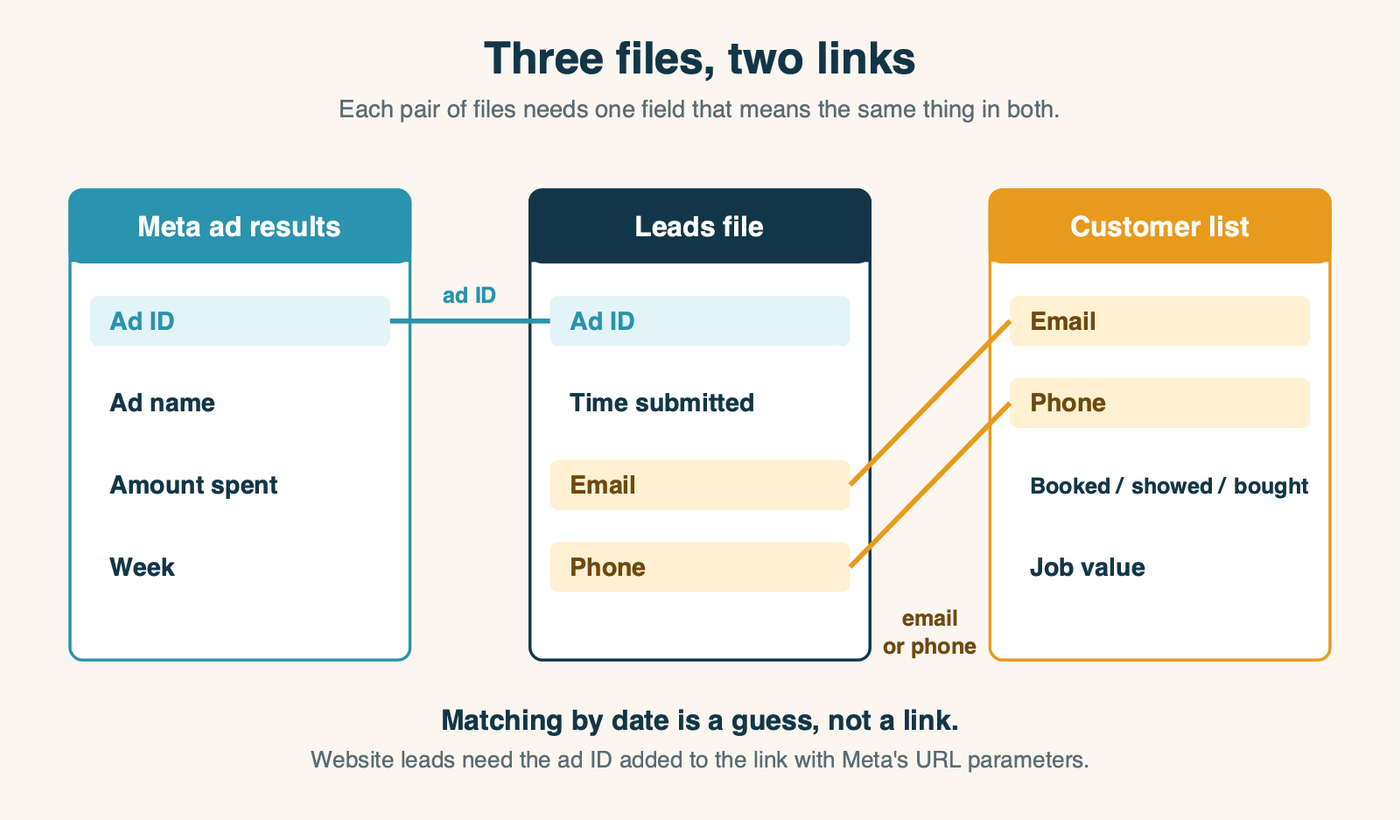 Three files linked by shared fields: Meta ad results to leads by ad ID, leads to CRM by email or phone
