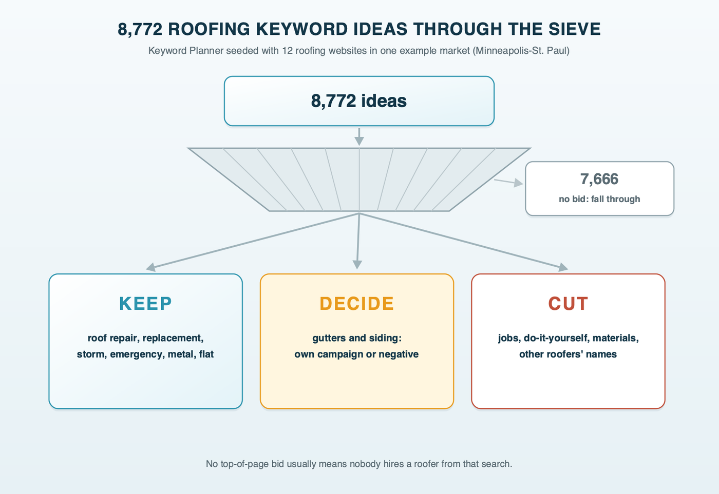 A sieve diagram: 8,772 keyword ideas from 12 roofing websites pour in at the top, 7,666 with no bid fall straight through, and the rest sort into three bins: keep for roof repair, replacement, storm, emergency, metal and flat roofs; decide for gutters and siding; cut for jobs, do-it-yourself, materials and other roofers' names