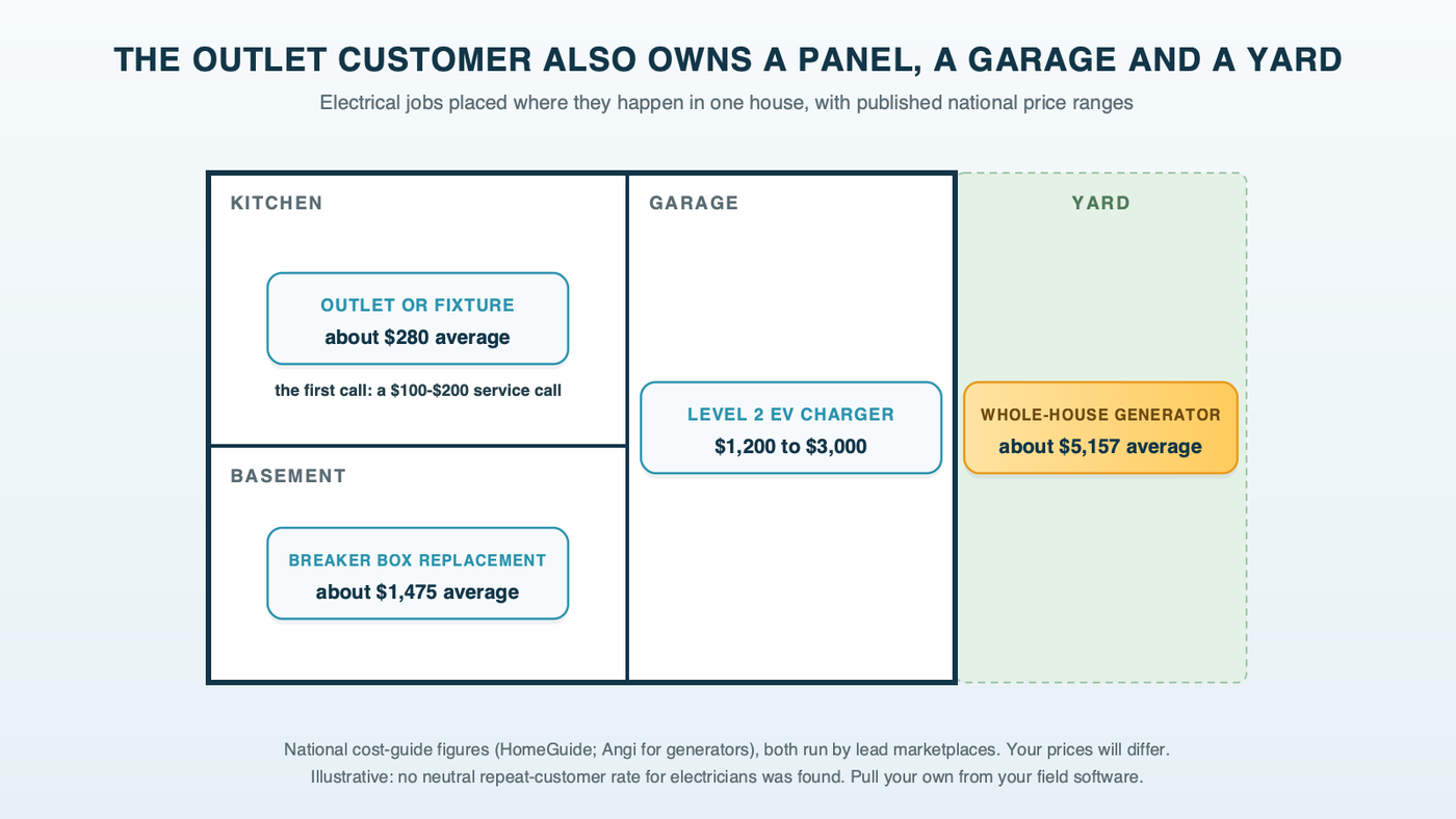 A simple house floor plan with electrical jobs placed where they happen: an outlet repair in the kitchen, a panel replacement in the basement, an EV charger in the garage and a whole-house generator in the yard, each with its published price range