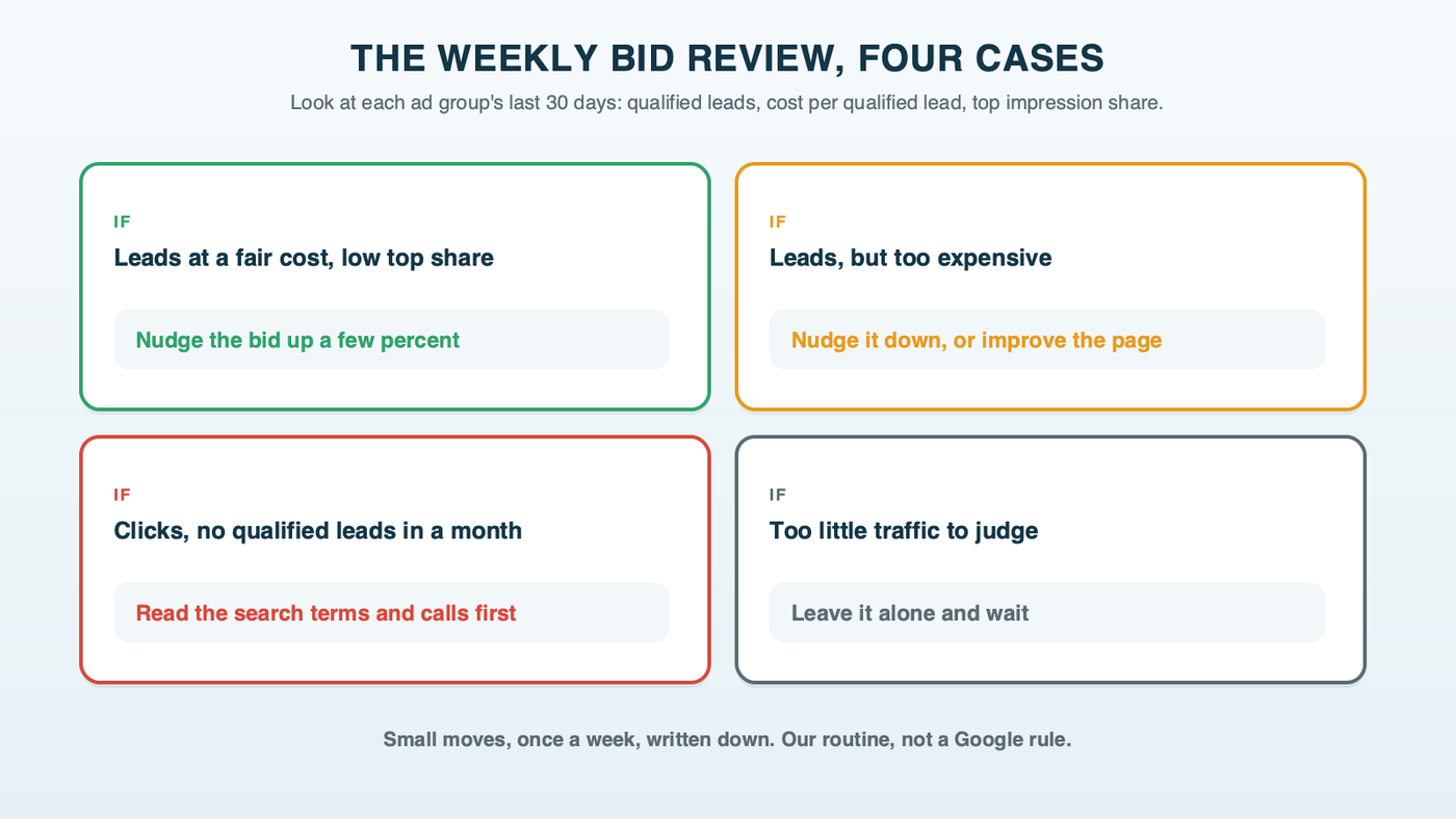 A weekly manual bidding routine as four cases: good leads at a fair cost with low top impression share, raise the bid a little; leads costing too much, lower the bid or improve the page; clicks but no qualified leads, read search terms and calls first; too few impressions, wait