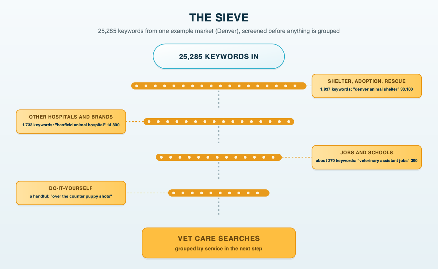 The sieve: 25,285 keywords from one example market (Denver) poured through screens that catch 1,937 shelter, adoption and rescue searches, 1,733 competitor and brand names, job and school searches, and do-it-yourself searches, leaving the vet care searches to be grouped by service
