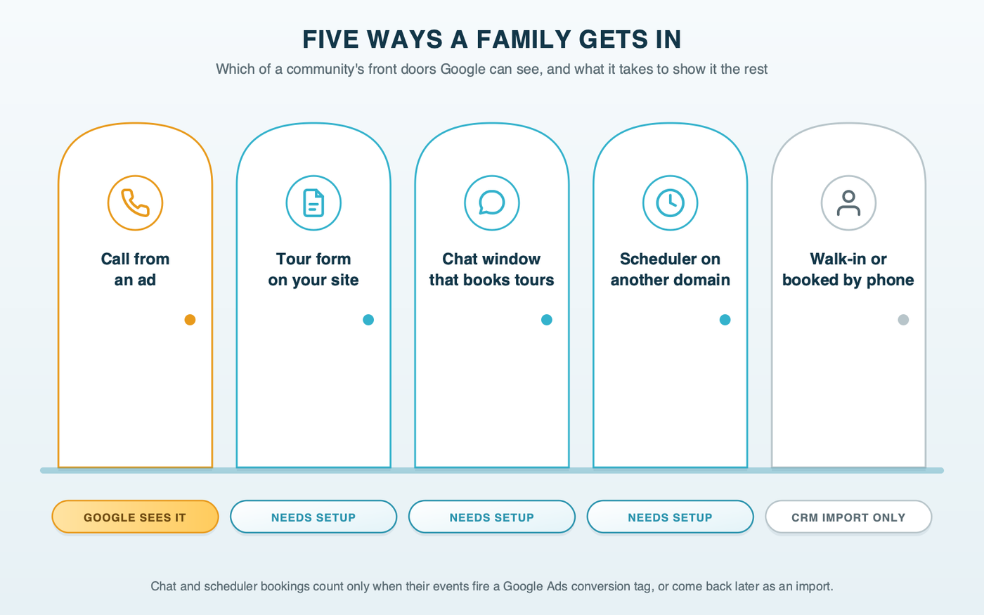 Five doors into a senior living community: phone calls from ads that Google sees by default; forms, chat windows and off-site schedulers that need setup; and walk-ins and phone-booked tours that reach Google only through your CRM