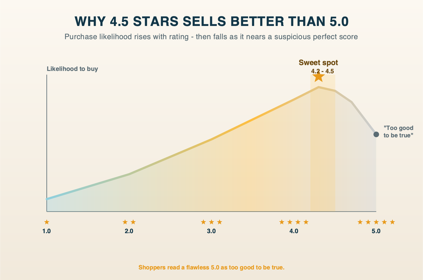Line chart: purchase likelihood rises as a product's star rating climbs, peaks in a sweet spot around 4.2 to 4.5 stars, then drops as it nears a perfect 5.0 that shoppers read as too good to be true.