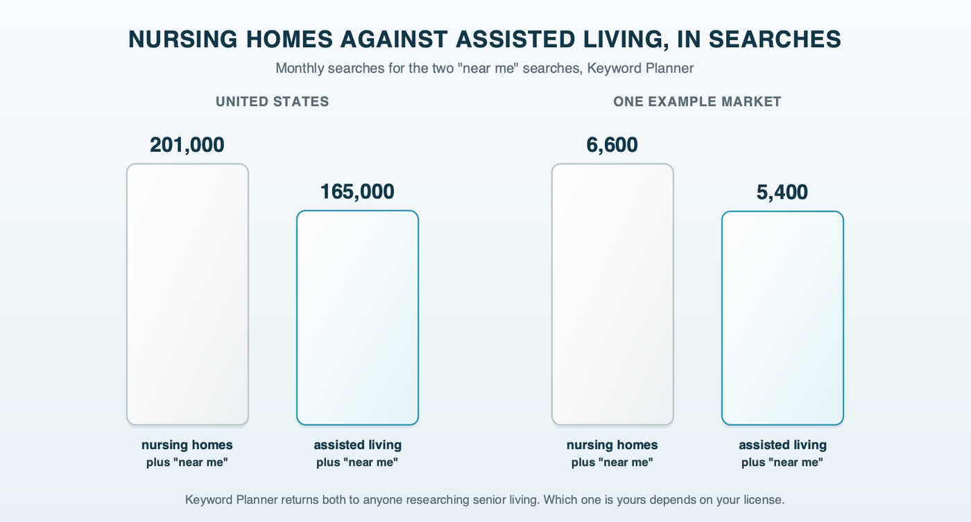 Paired bars comparing monthly searches for nursing homes near me and assisted living near me: about 201,000 against 165,000 across the United States, and about 6,600 against 5,400 in one example market